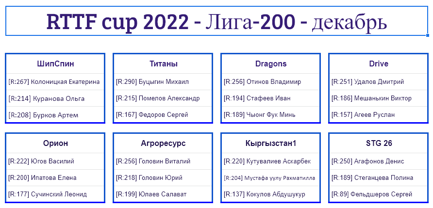результаты турнира Лига - 200! 10-й тур Кубка RTTF 2022